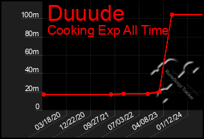 Total Graph of Duuude