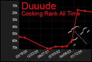 Total Graph of Duuude