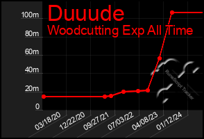 Total Graph of Duuude