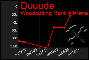 Total Graph of Duuude