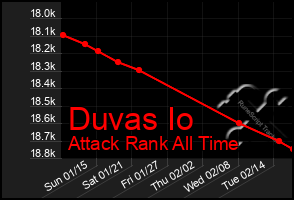 Total Graph of Duvas Io