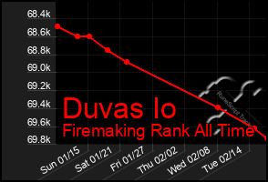 Total Graph of Duvas Io
