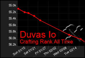 Total Graph of Duvas Io