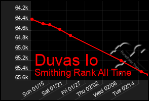 Total Graph of Duvas Io