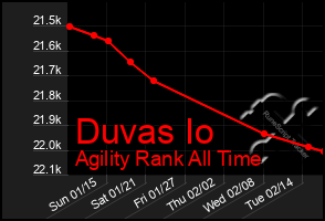 Total Graph of Duvas Io