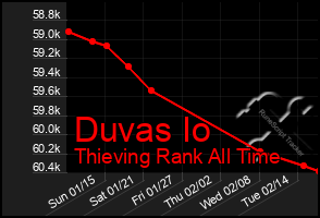 Total Graph of Duvas Io