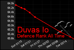 Total Graph of Duvas Io