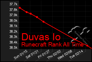 Total Graph of Duvas Io