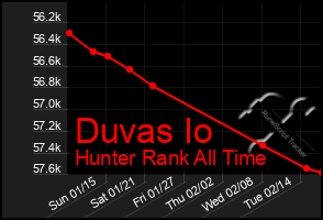 Total Graph of Duvas Io