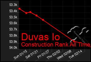 Total Graph of Duvas Io