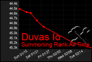 Total Graph of Duvas Io