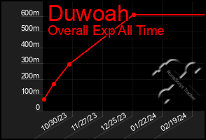 Total Graph of Duwoah