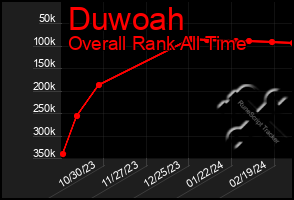 Total Graph of Duwoah