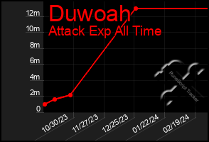 Total Graph of Duwoah