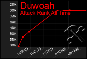 Total Graph of Duwoah