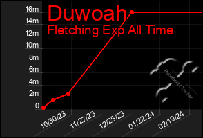 Total Graph of Duwoah