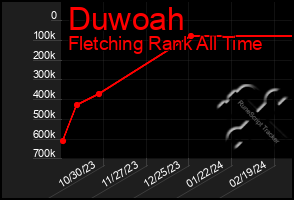 Total Graph of Duwoah