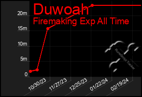 Total Graph of Duwoah