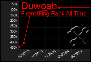 Total Graph of Duwoah