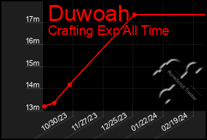 Total Graph of Duwoah