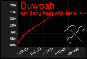 Total Graph of Duwoah
