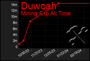 Total Graph of Duwoah