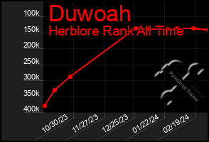 Total Graph of Duwoah