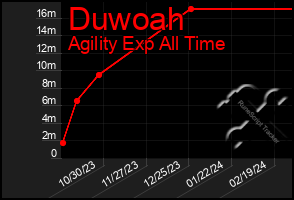 Total Graph of Duwoah