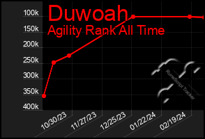 Total Graph of Duwoah