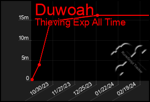 Total Graph of Duwoah