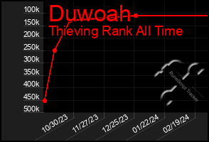 Total Graph of Duwoah