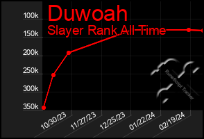Total Graph of Duwoah