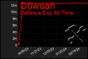 Total Graph of Duwoah