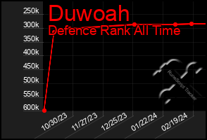 Total Graph of Duwoah