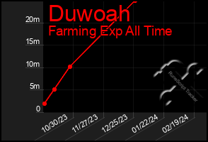 Total Graph of Duwoah