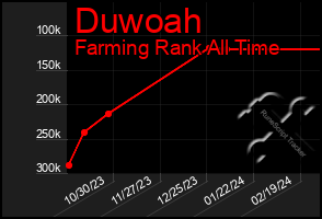 Total Graph of Duwoah