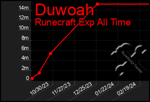 Total Graph of Duwoah