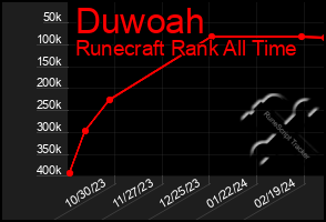 Total Graph of Duwoah