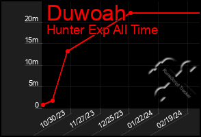 Total Graph of Duwoah