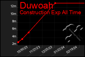 Total Graph of Duwoah