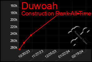 Total Graph of Duwoah
