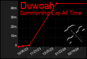 Total Graph of Duwoah