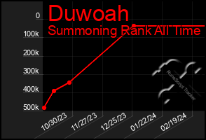 Total Graph of Duwoah