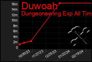Total Graph of Duwoah