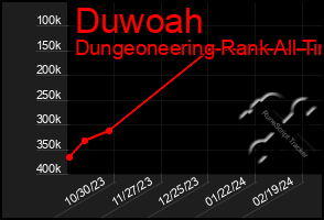 Total Graph of Duwoah