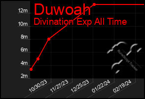 Total Graph of Duwoah
