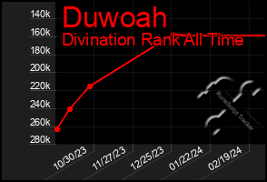 Total Graph of Duwoah