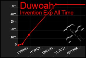 Total Graph of Duwoah