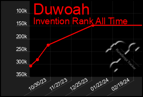 Total Graph of Duwoah
