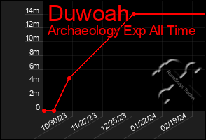Total Graph of Duwoah